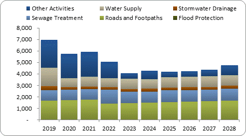 F8a forecast capital expenditure by activity