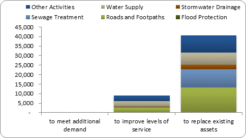 F8b forecast capital expenditure by purpose