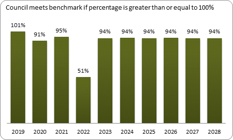 F9a forecast balanced budget benchmark