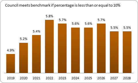 F9b forecast debt servicing benchmark