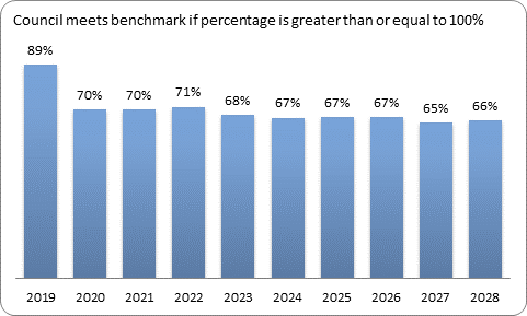 F9c forecast essential services benchmark