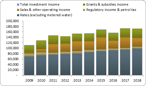 F3a operating revenue