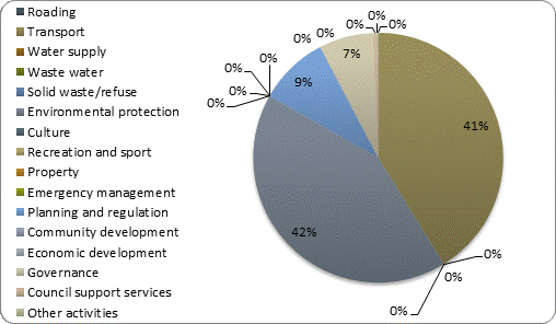 F3b operating revenue by activity