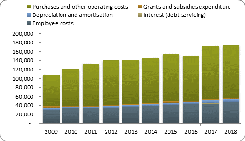 F4a operating expenditure