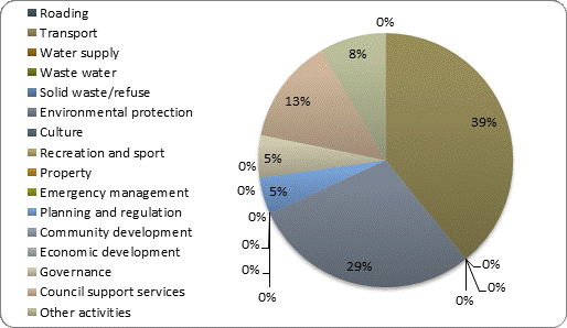 F4b operating expenditure by activity