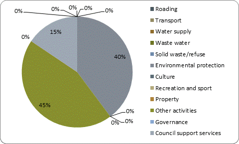 F5b capital expenditure by activity