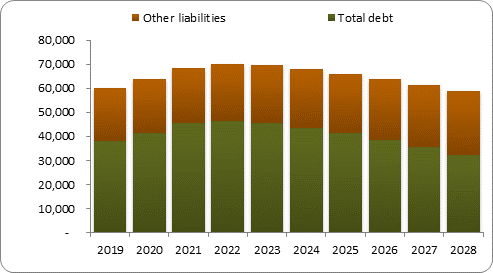 F6b forecast balance sheet liabilities