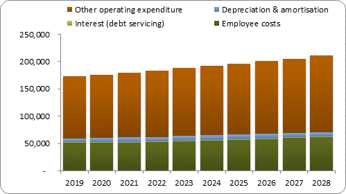 F7b forecast operating expenditure