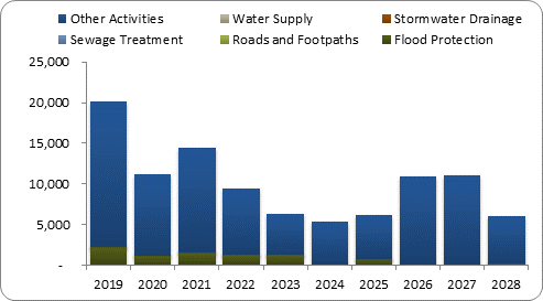 F8a forecast capital expenditure by activity