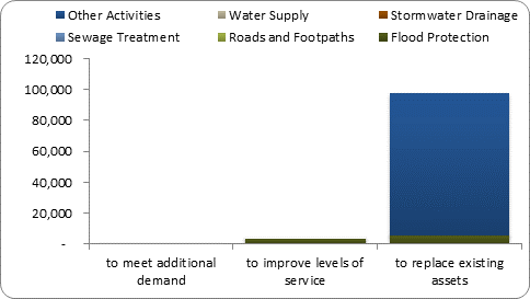 F8b forecast capital expenditure by purpose