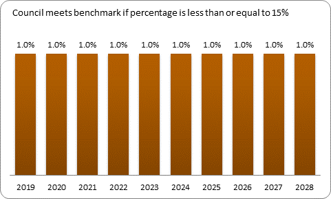 F9b forecast debt servicing benchmark