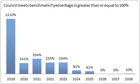 F9c forecast essential services benchmark