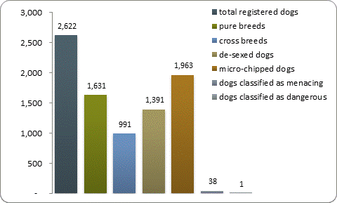 D2a dog registrations D2a dog registrations
