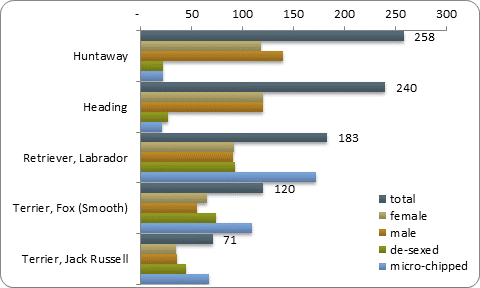 D2b top five pure breeds D2b top five pure breeds