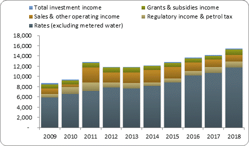 F3a operating revenue