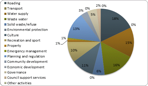 F3b operating revenue by activity