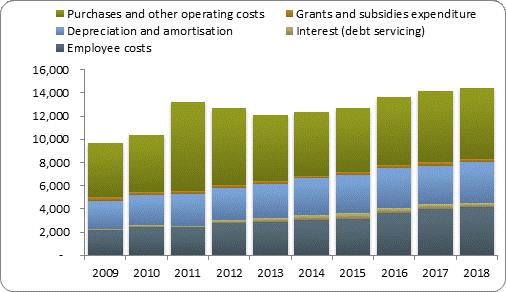 F4a operating expenditure