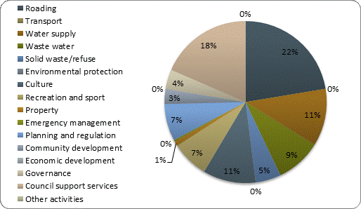 F4b operating expenditure by activity