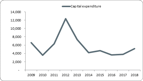 F5a capital expenditure