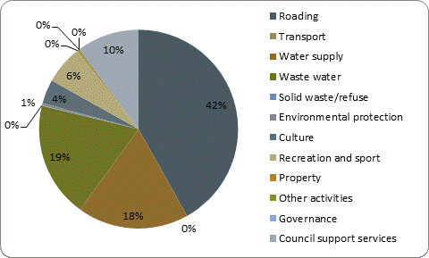 F5b capital expenditure by activity