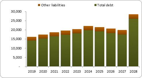 F6b forecast balance sheet liabilities