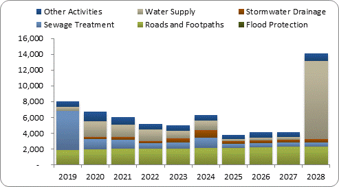 F8a forecast capital expenditure by activity