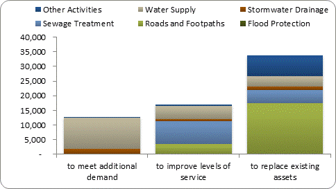 F8b forecast capital expenditure by purpose