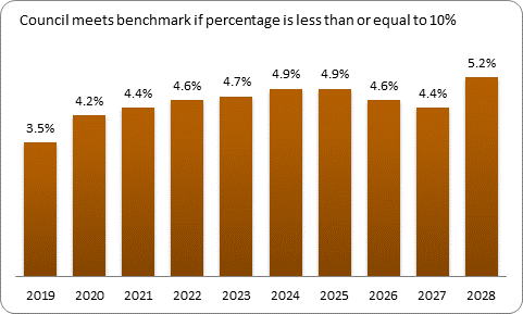 F9b forecast debt servicing benchmark