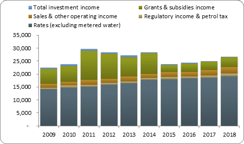 F3a operating revenue