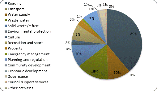 F3b operating revenue by activity