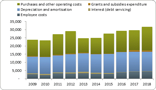 F4a operating expenditure