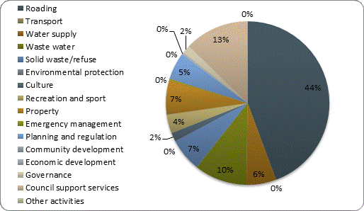 F4b operating expenditure by activity