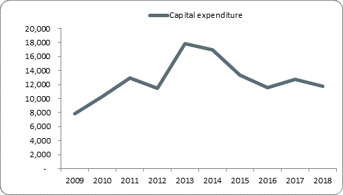 F5a capital expenditure