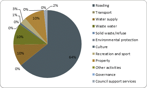 F5b capital expenditure by activity