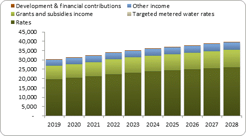 F7a forecast operating revenue