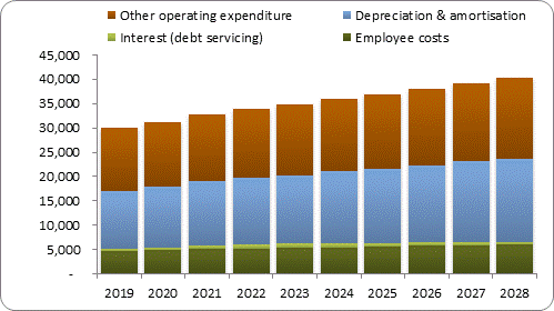 F7b forecast operating expenditure