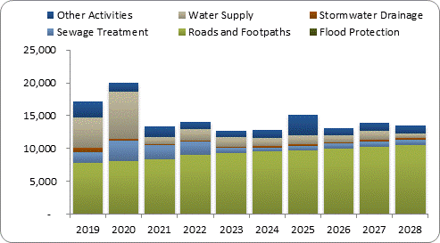 F8a forecast capital expenditure by activity