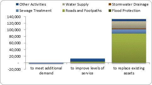 F8b forecast capital expenditure by purpose