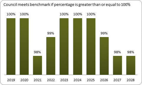 F9a forecast balanced budget benchmark