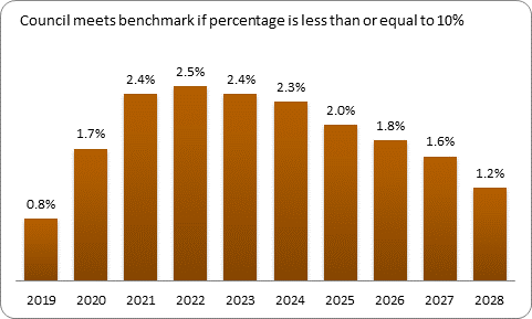 F9b forecast debt servicing benchmark