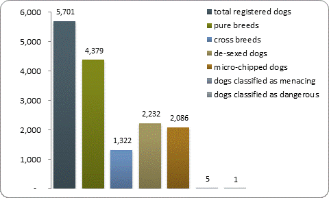D2a dog registrations D2a dog registrations