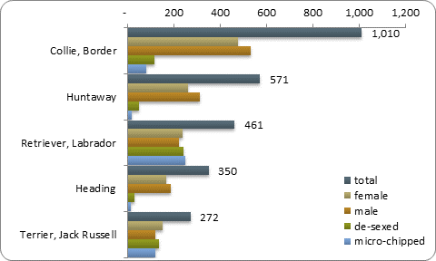 D2b top five pure breeds D2b top five pure breeds