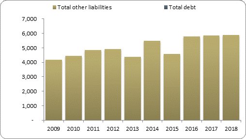 F2b balance sheet liabilities