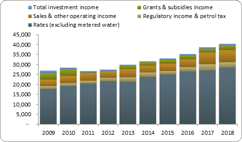 F3a operating revenue