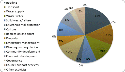 F3b operating revenue by activity