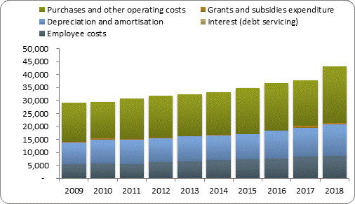 F4a operating expenditure