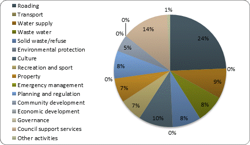 F4b operating expenditure by activity