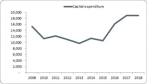 F5a capital expenditure