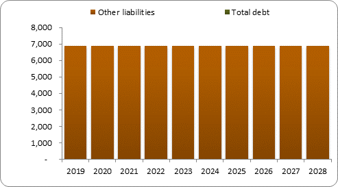 F6b forecast balance sheet liabilities