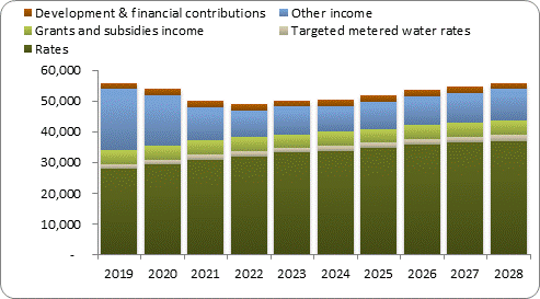 F7a forecast operating revenue